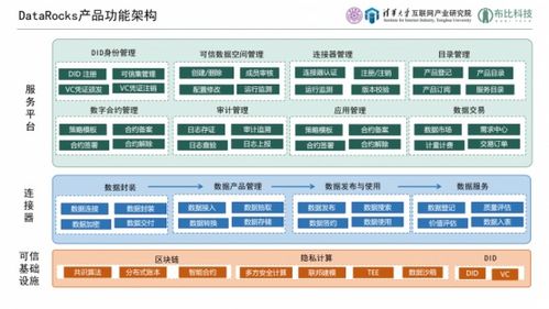 產學研聯(lián)袂打造可信數據流通基座——datarocks可信數據空間產品解決方案重磅發(fā)布